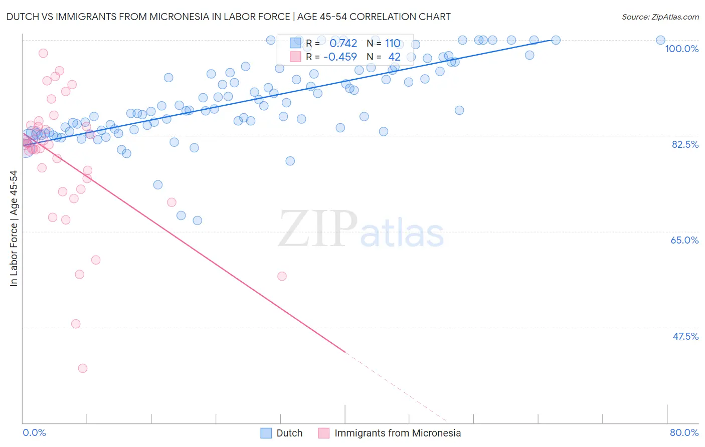 Dutch vs Immigrants from Micronesia In Labor Force | Age 45-54