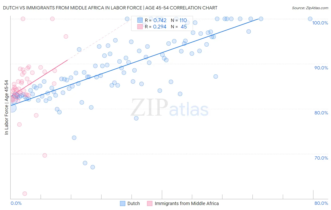 Dutch vs Immigrants from Middle Africa In Labor Force | Age 45-54