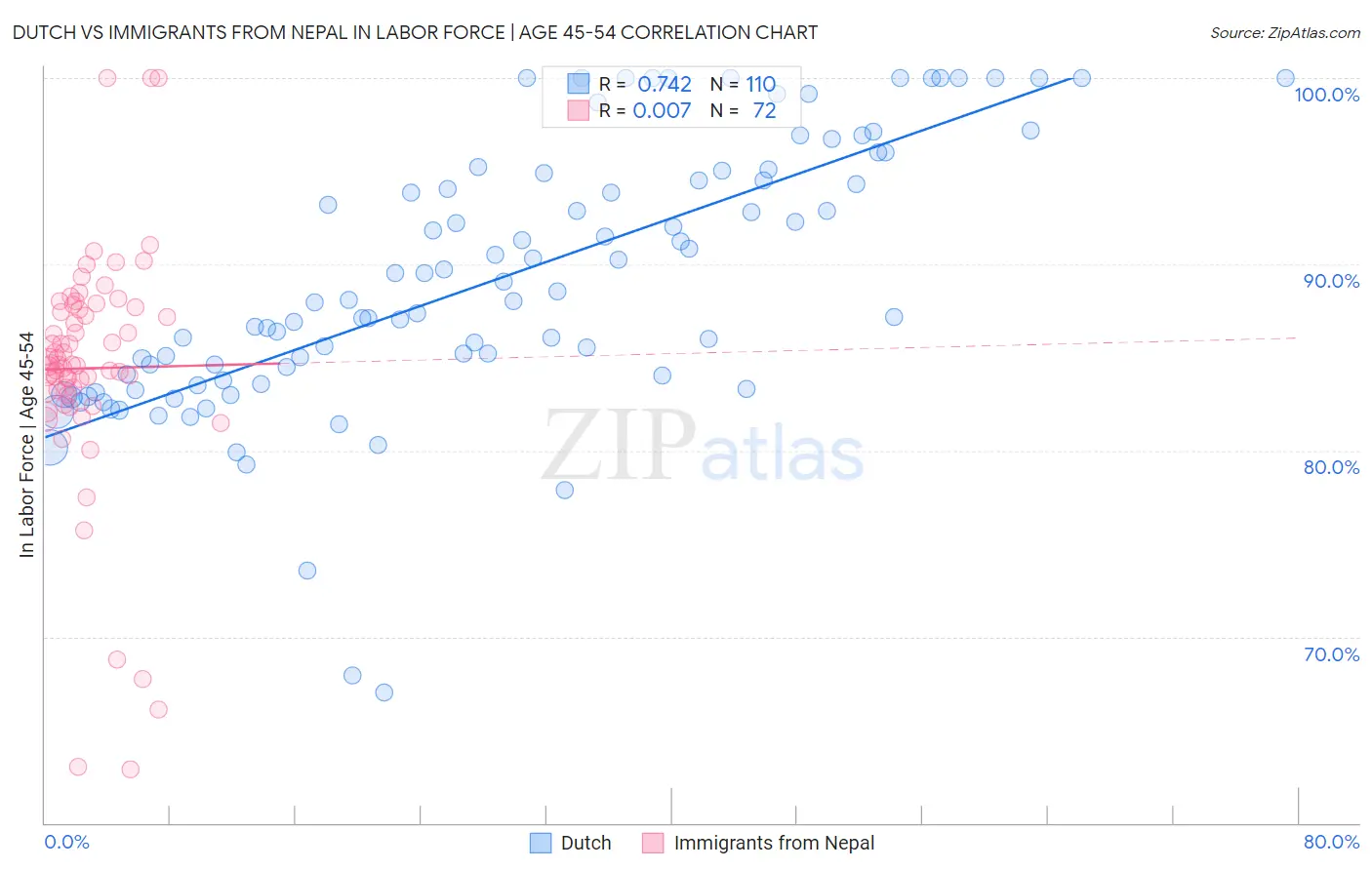 Dutch vs Immigrants from Nepal In Labor Force | Age 45-54
