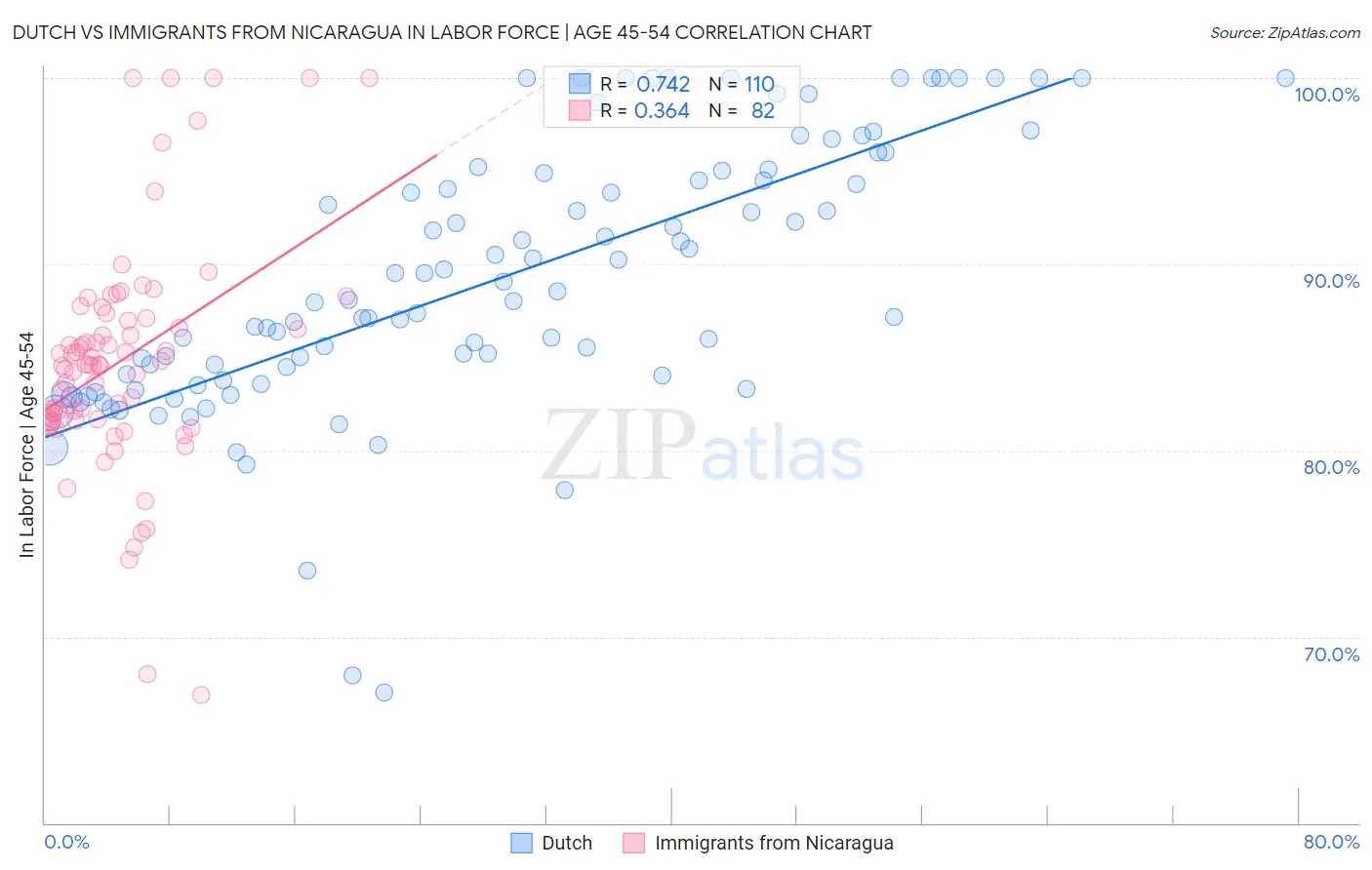 Dutch vs Immigrants from Nicaragua In Labor Force | Age 45-54