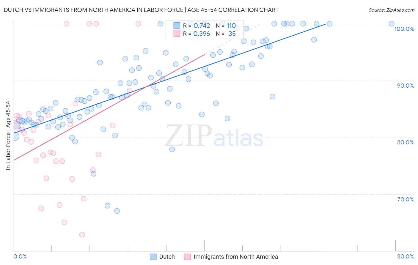 Dutch vs Immigrants from North America In Labor Force | Age 45-54