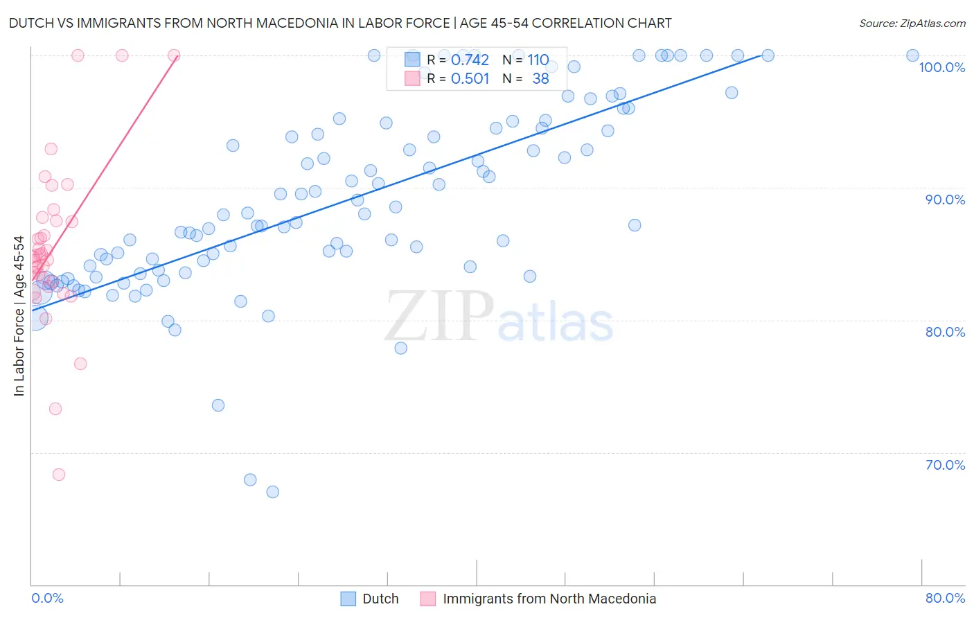 Dutch vs Immigrants from North Macedonia In Labor Force | Age 45-54