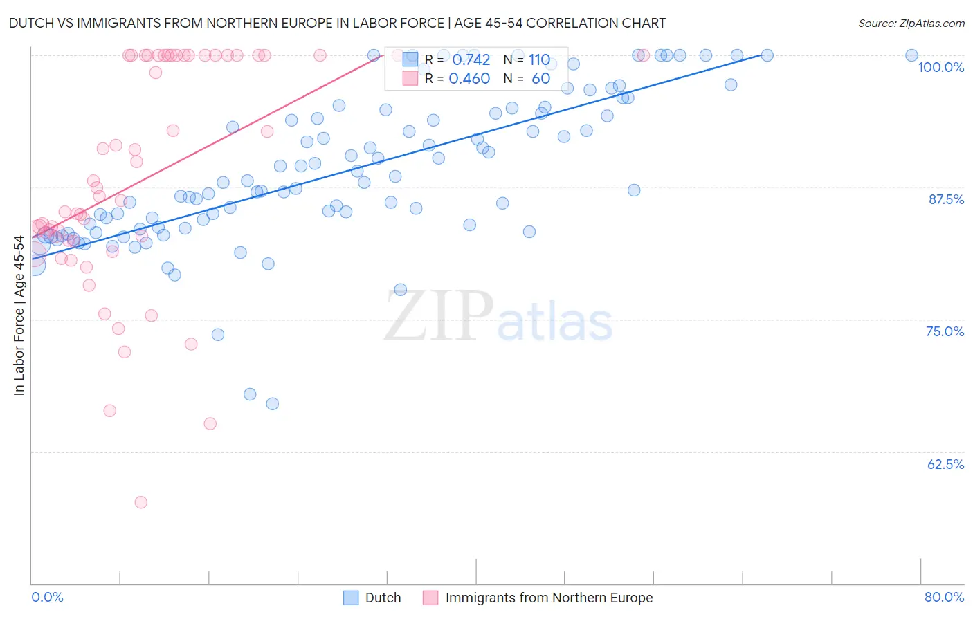 Dutch vs Immigrants from Northern Europe In Labor Force | Age 45-54