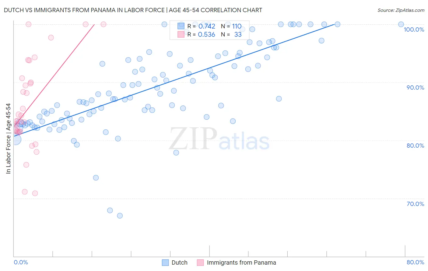 Dutch vs Immigrants from Panama In Labor Force | Age 45-54