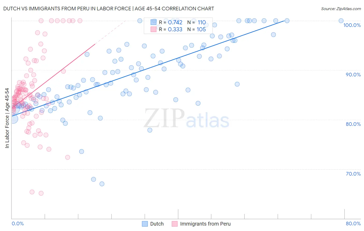 Dutch vs Immigrants from Peru In Labor Force | Age 45-54
