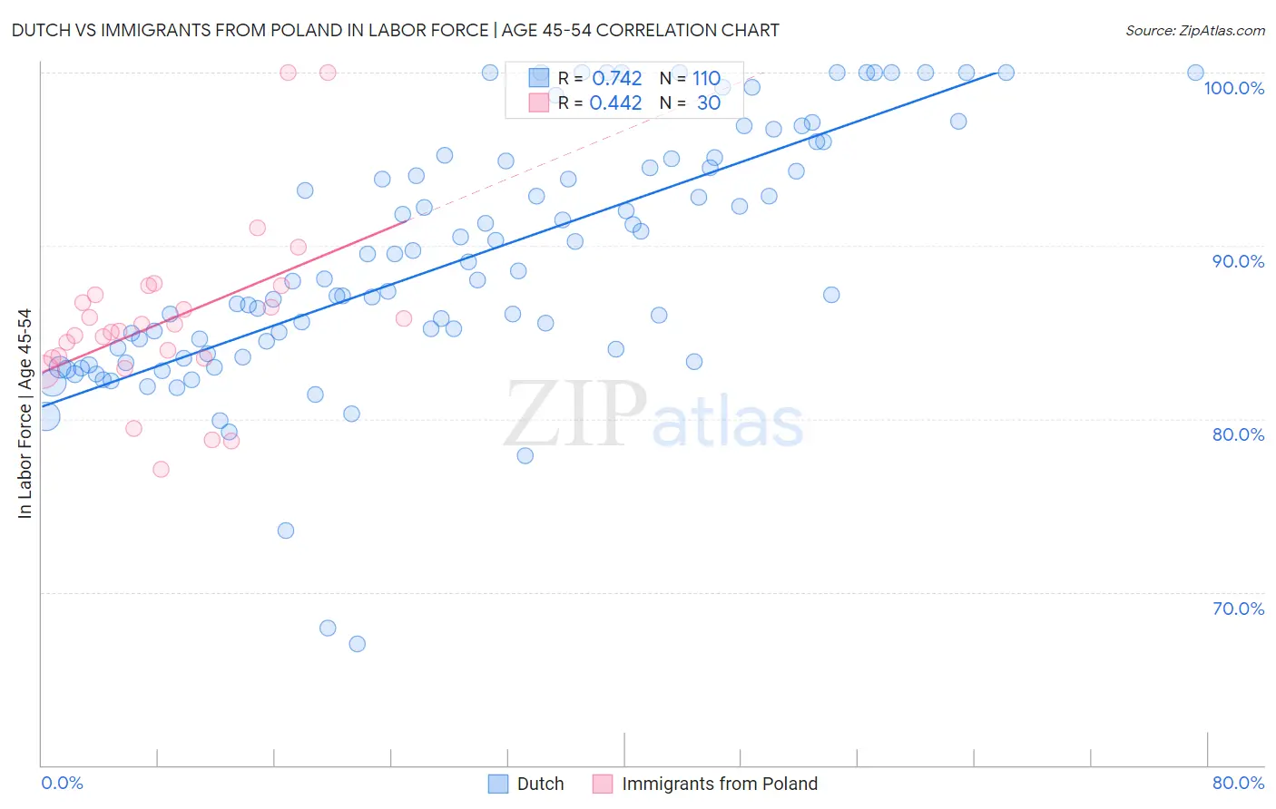 Dutch vs Immigrants from Poland In Labor Force | Age 45-54