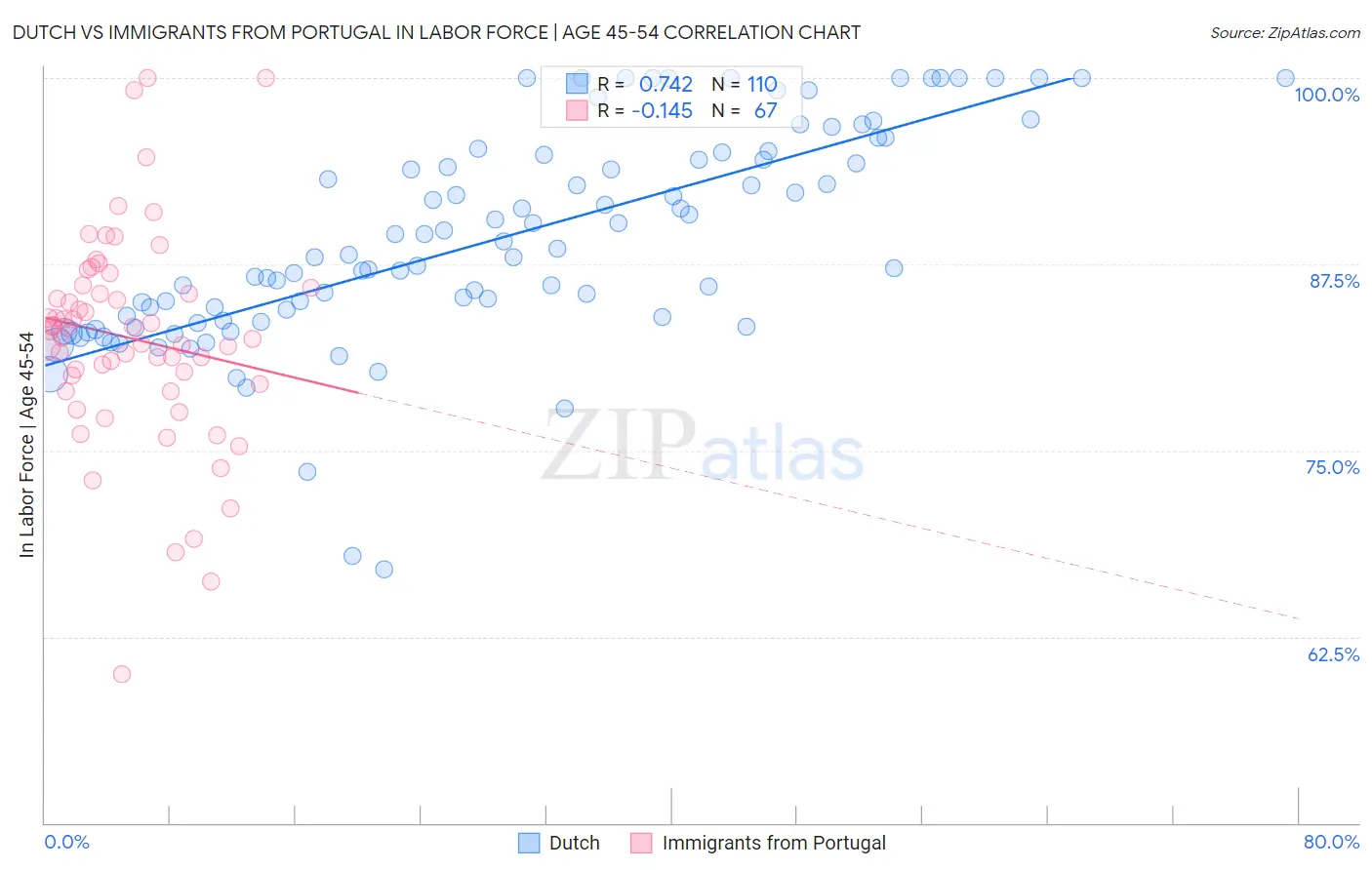 Dutch vs Immigrants from Portugal In Labor Force | Age 45-54
