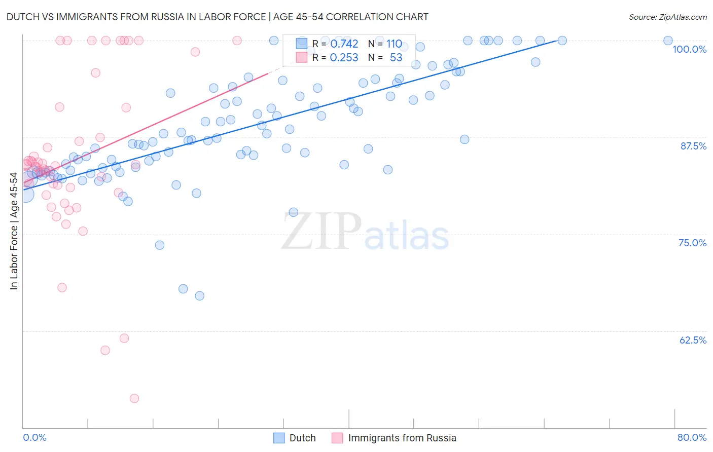 Dutch vs Immigrants from Russia In Labor Force | Age 45-54
