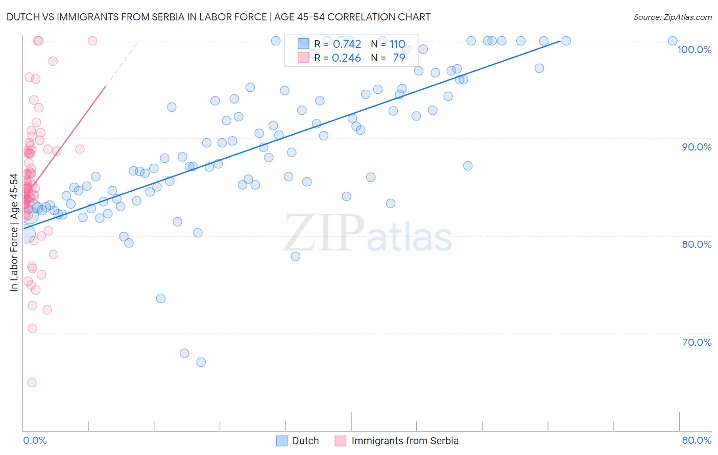 Dutch vs Immigrants from Serbia In Labor Force | Age 45-54