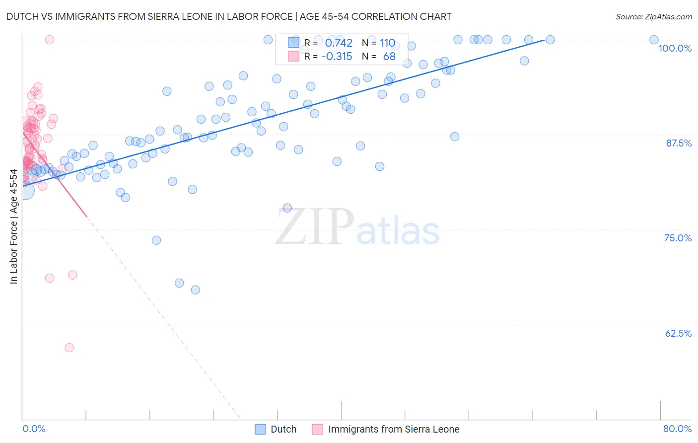 Dutch vs Immigrants from Sierra Leone In Labor Force | Age 45-54