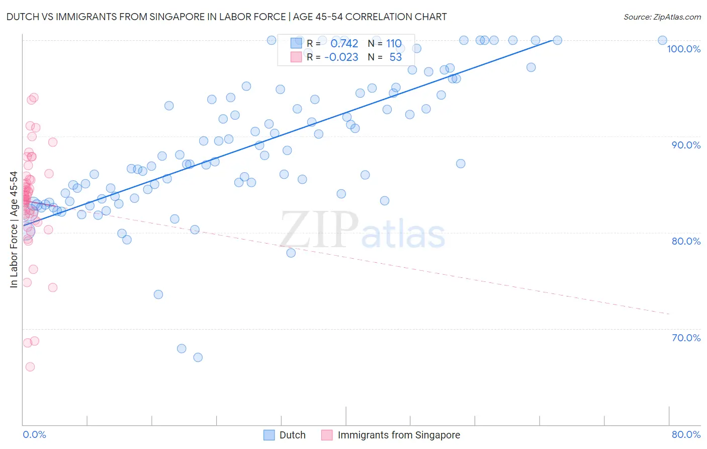 Dutch vs Immigrants from Singapore In Labor Force | Age 45-54