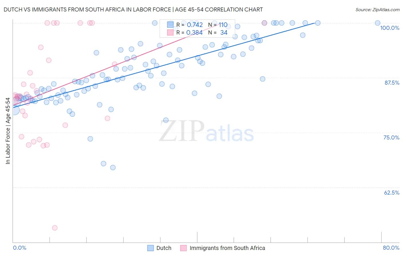 Dutch vs Immigrants from South Africa In Labor Force | Age 45-54