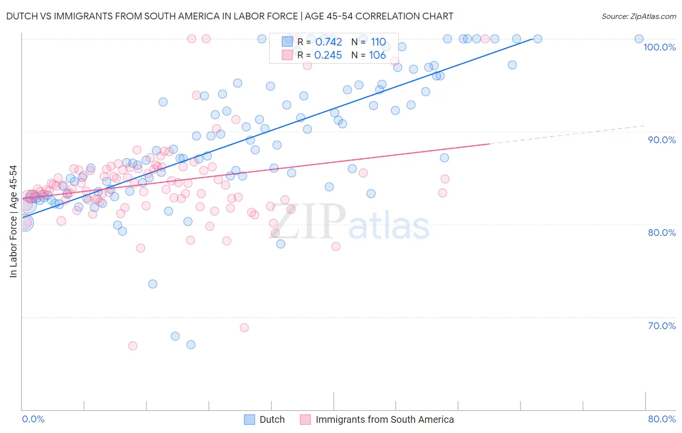 Dutch vs Immigrants from South America In Labor Force | Age 45-54