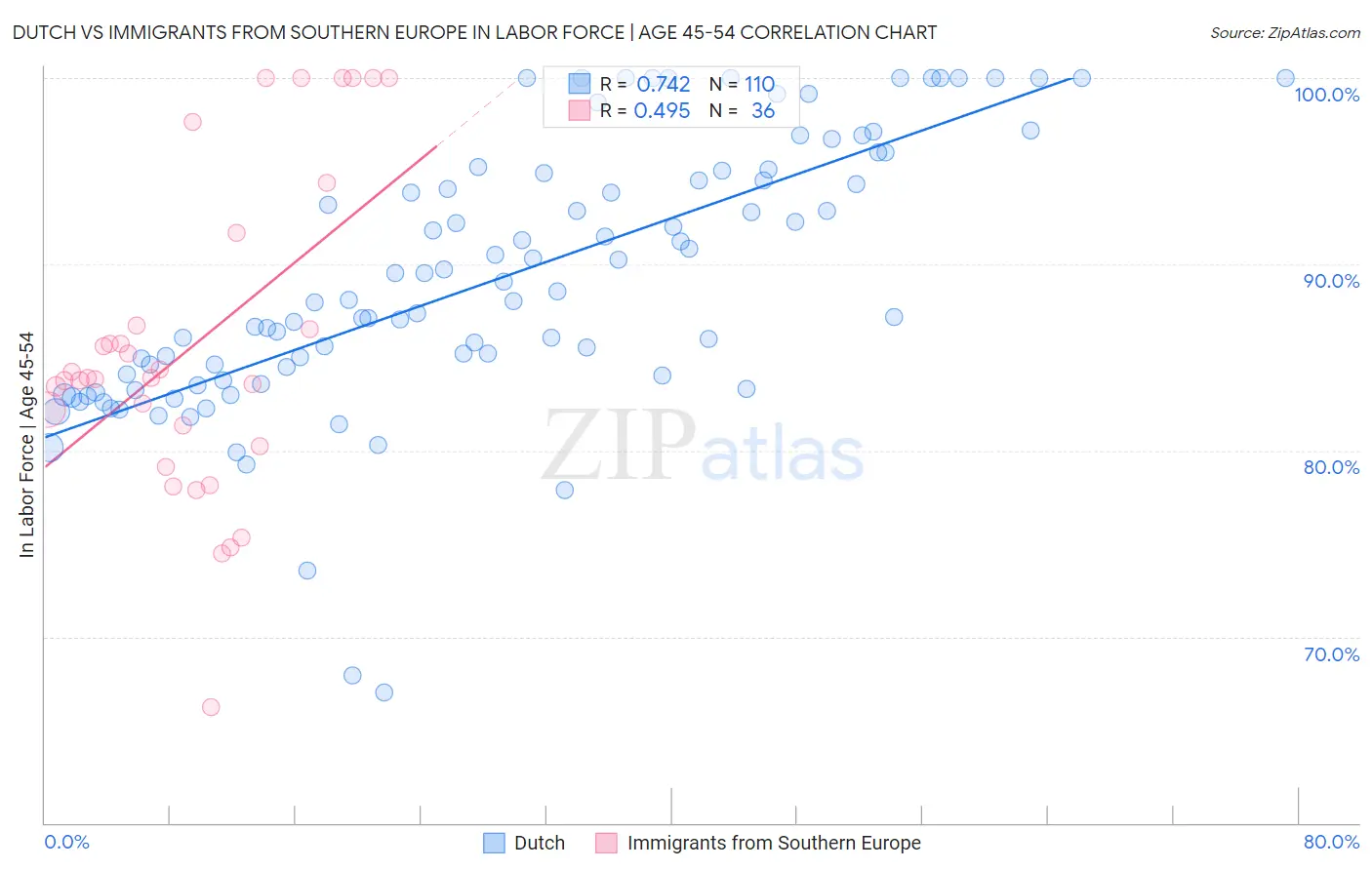 Dutch vs Immigrants from Southern Europe In Labor Force | Age 45-54