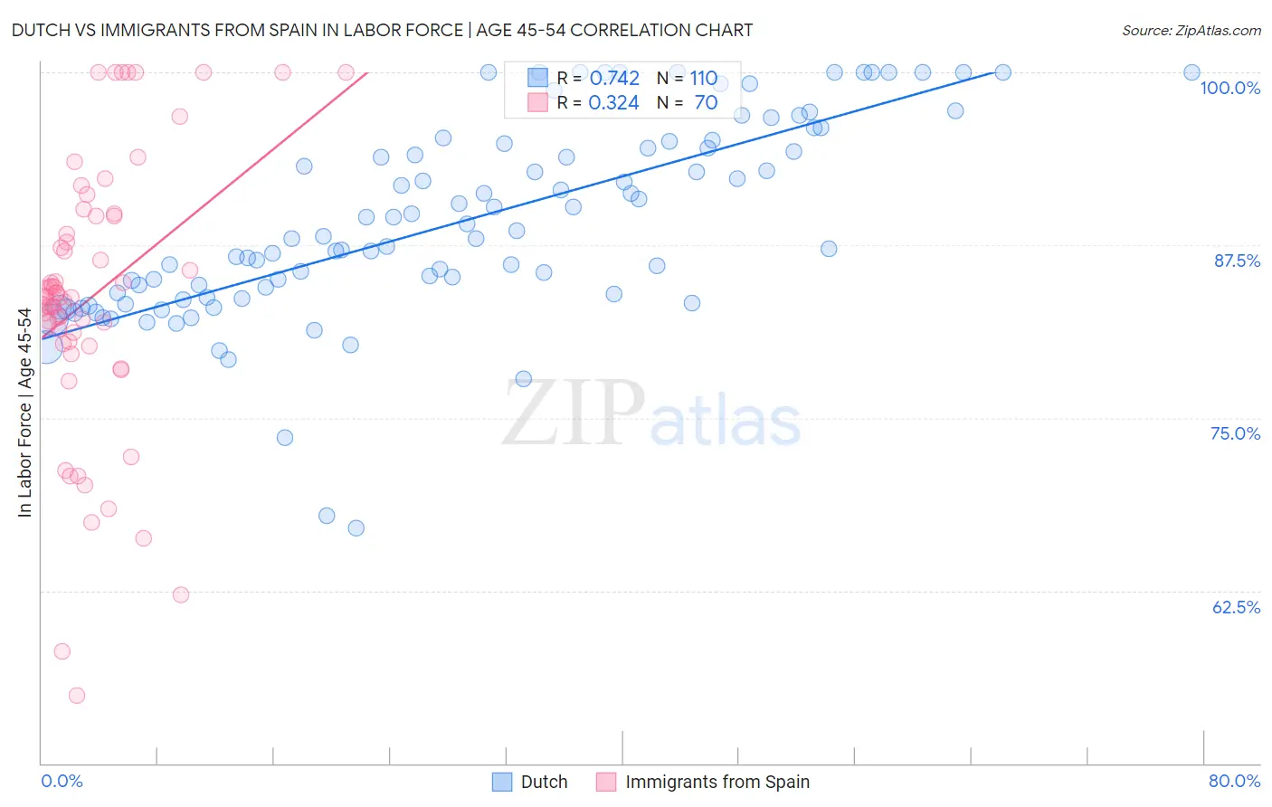 Dutch vs Immigrants from Spain In Labor Force | Age 45-54