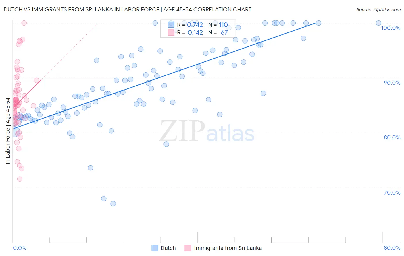 Dutch vs Immigrants from Sri Lanka In Labor Force | Age 45-54