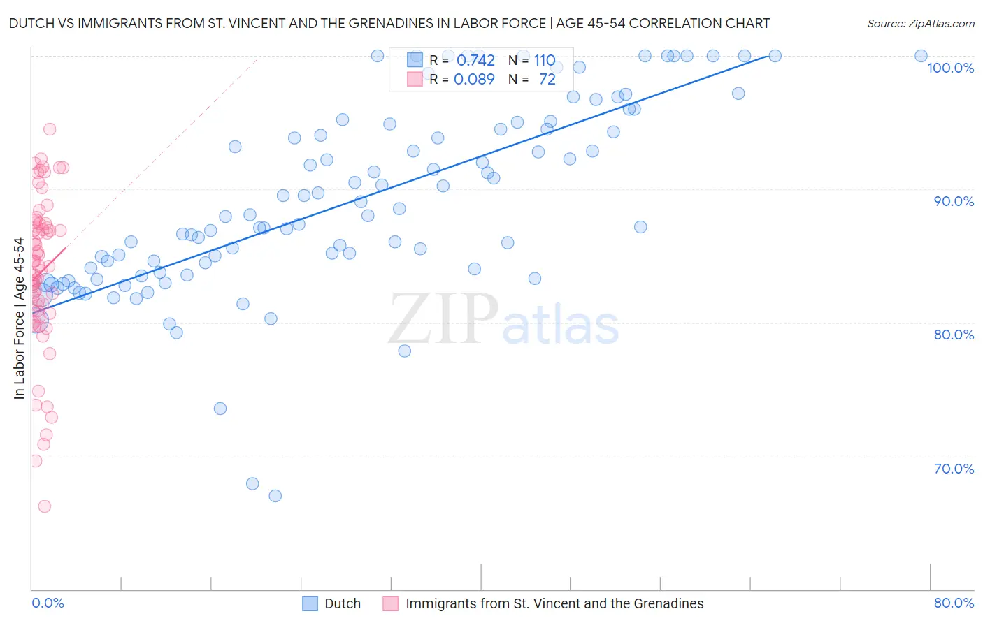 Dutch vs Immigrants from St. Vincent and the Grenadines In Labor Force | Age 45-54