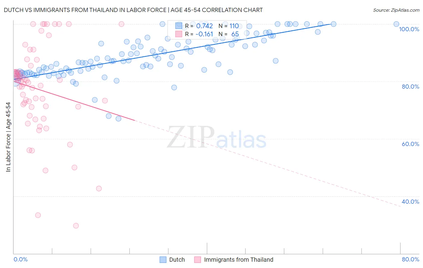 Dutch vs Immigrants from Thailand In Labor Force | Age 45-54