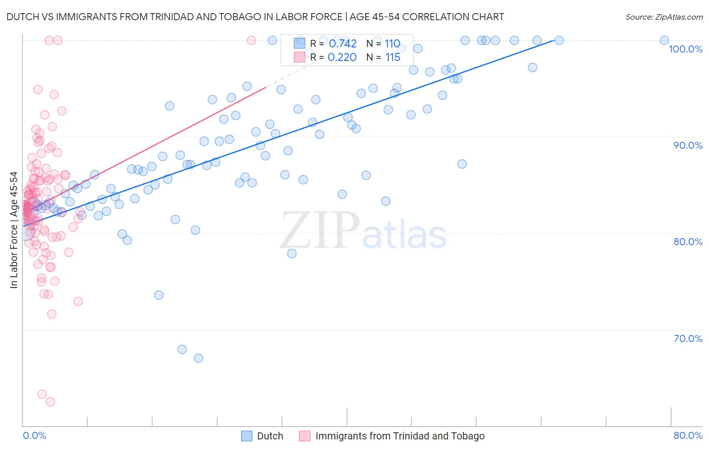 Dutch vs Immigrants from Trinidad and Tobago In Labor Force | Age 45-54