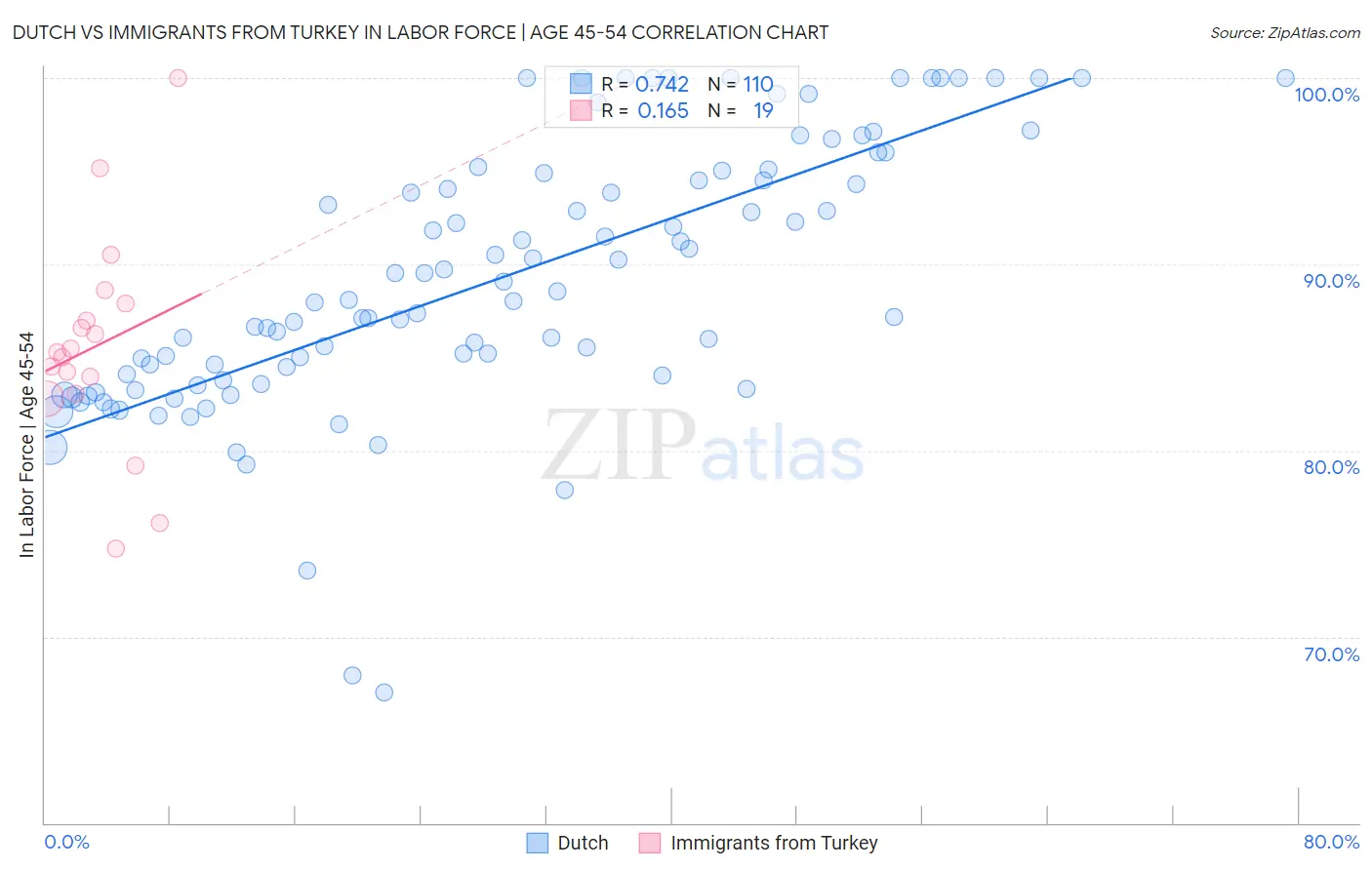 Dutch vs Immigrants from Turkey In Labor Force | Age 45-54