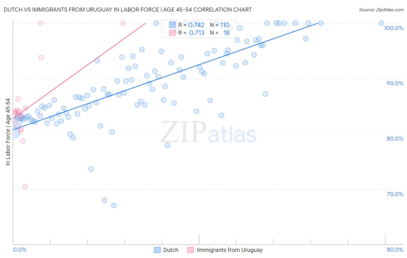 Dutch vs Immigrants from Uruguay In Labor Force | Age 45-54