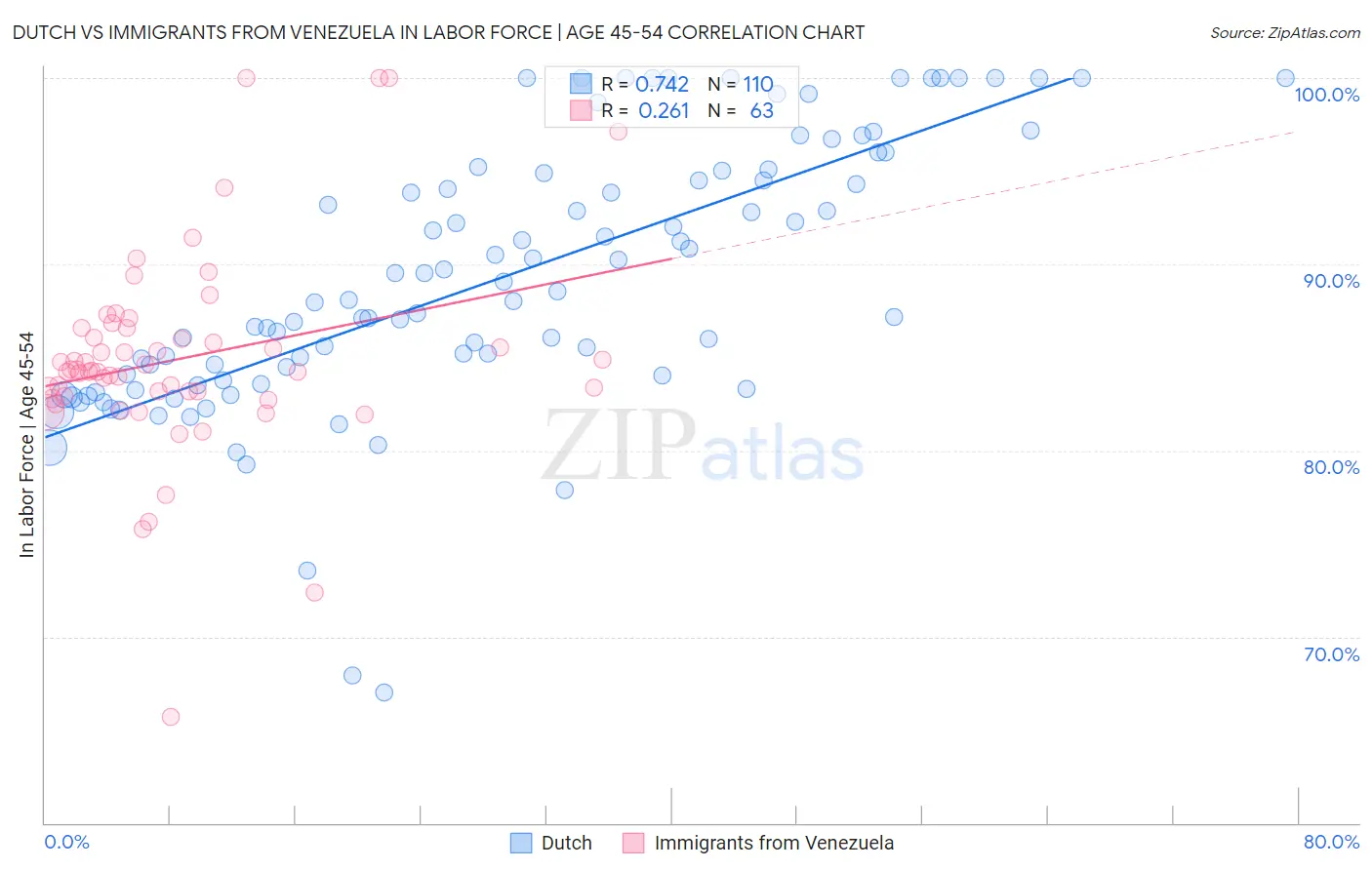 Dutch vs Immigrants from Venezuela In Labor Force | Age 45-54