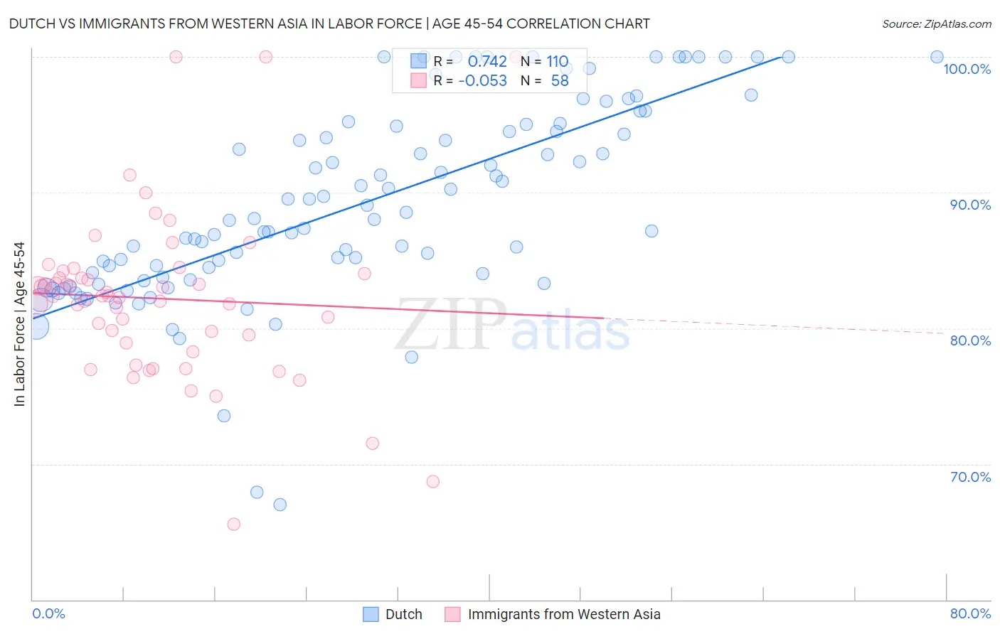 Dutch vs Immigrants from Western Asia In Labor Force | Age 45-54