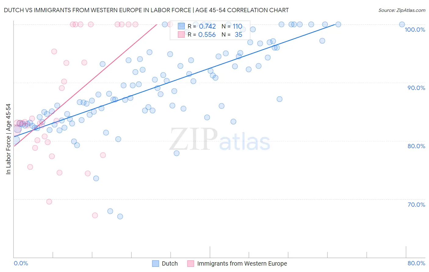 Dutch vs Immigrants from Western Europe In Labor Force | Age 45-54