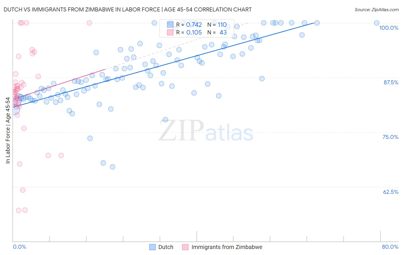 Dutch vs Immigrants from Zimbabwe In Labor Force | Age 45-54