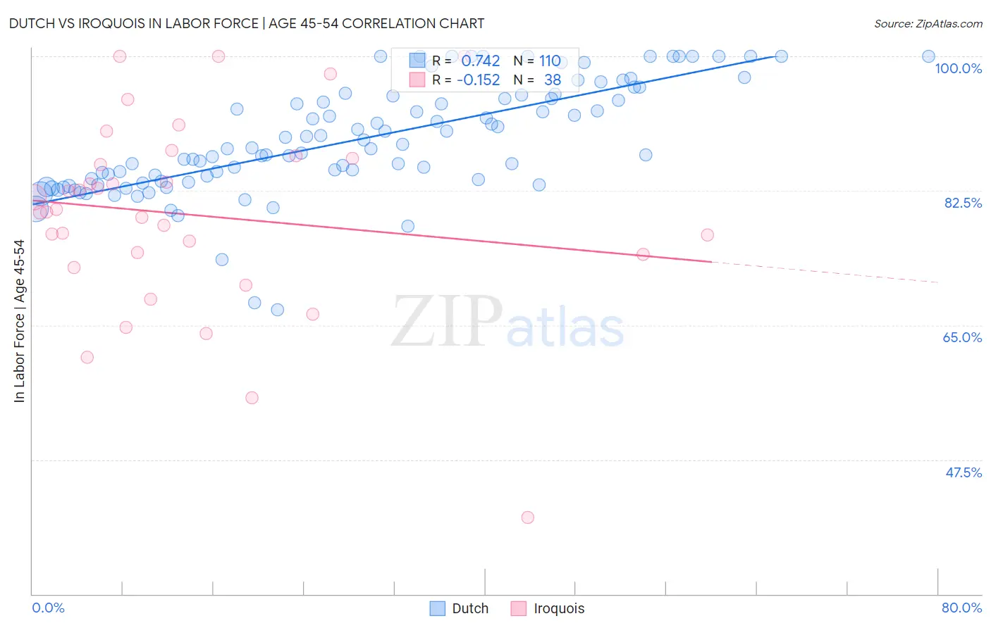 Dutch vs Iroquois In Labor Force | Age 45-54
