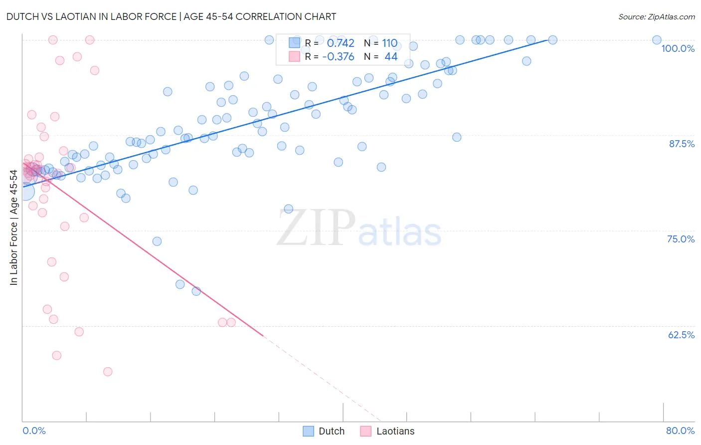 Dutch vs Laotian In Labor Force | Age 45-54