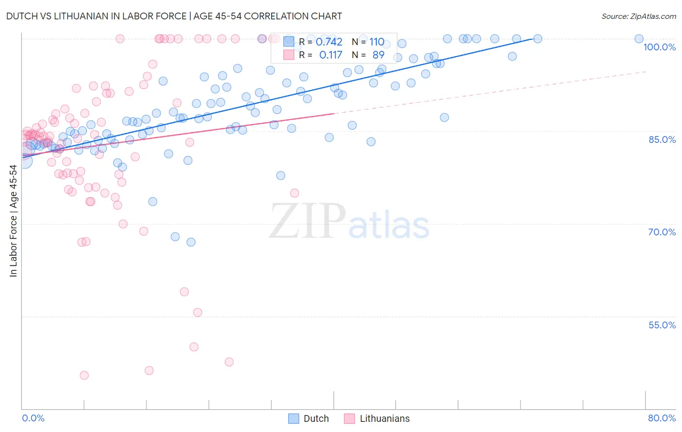 Dutch vs Lithuanian In Labor Force | Age 45-54