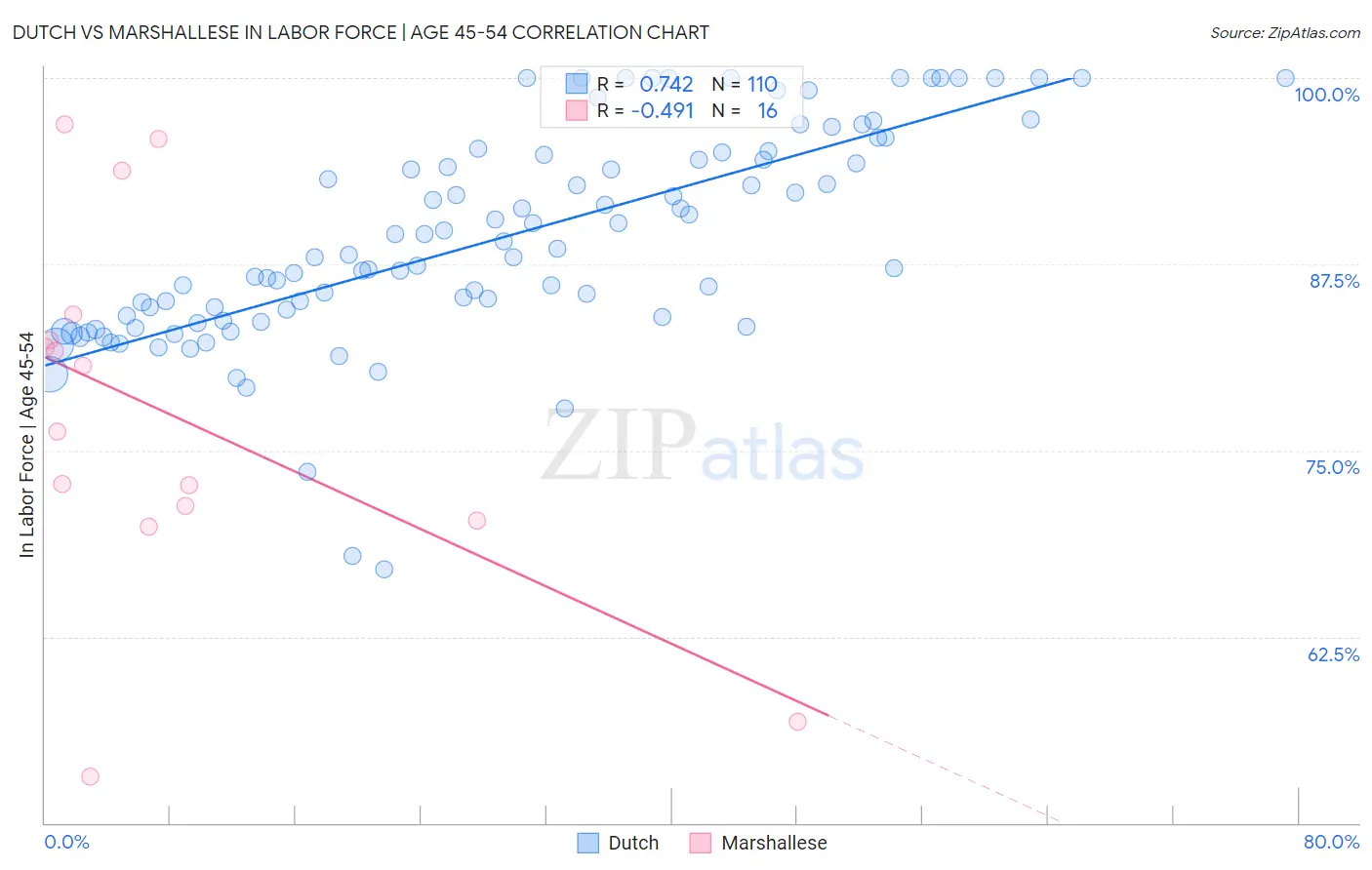 Dutch vs Marshallese In Labor Force | Age 45-54