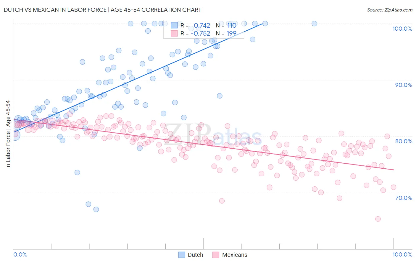 Dutch vs Mexican In Labor Force | Age 45-54