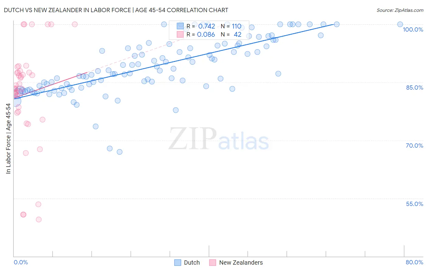 Dutch vs New Zealander In Labor Force | Age 45-54