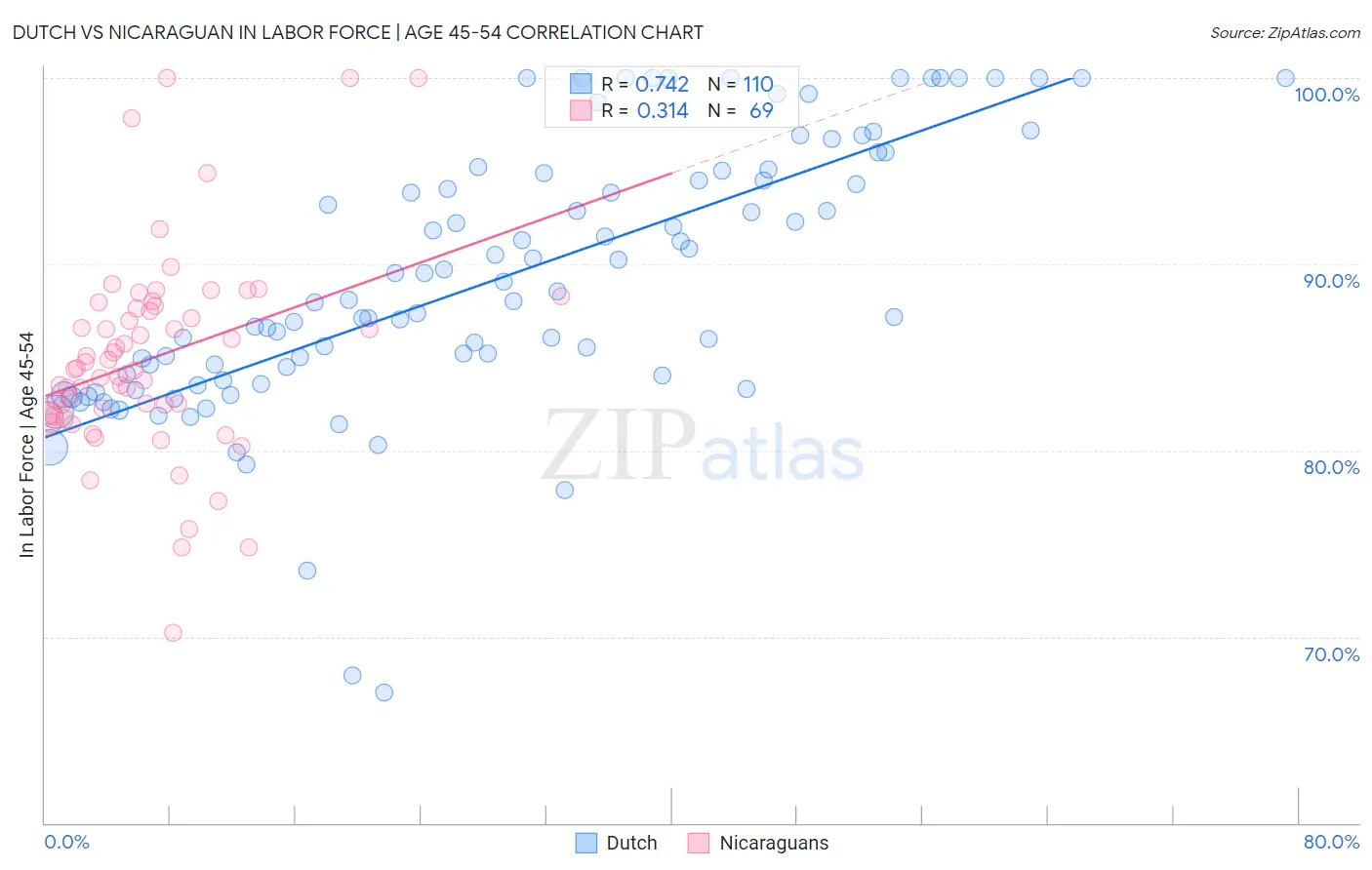 Dutch vs Nicaraguan In Labor Force | Age 45-54