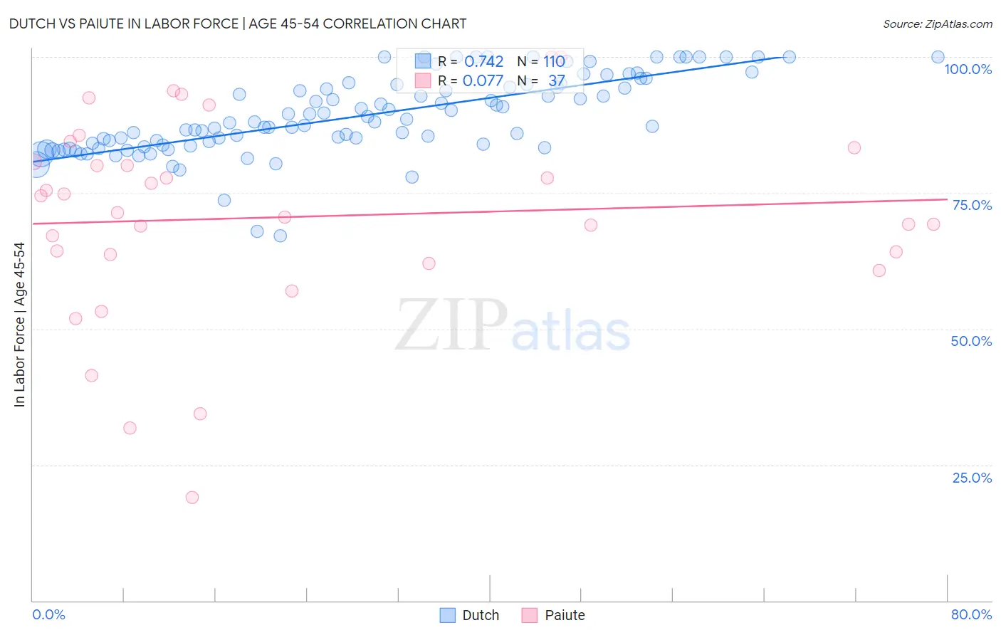 Dutch vs Paiute In Labor Force | Age 45-54