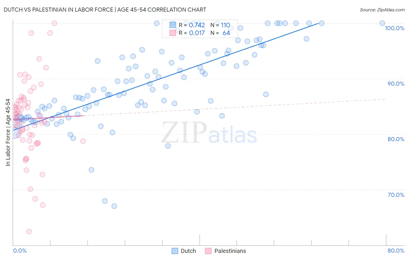 Dutch vs Palestinian In Labor Force | Age 45-54
