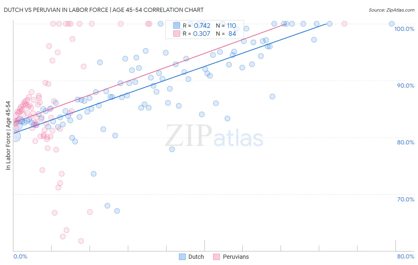 Dutch vs Peruvian In Labor Force | Age 45-54