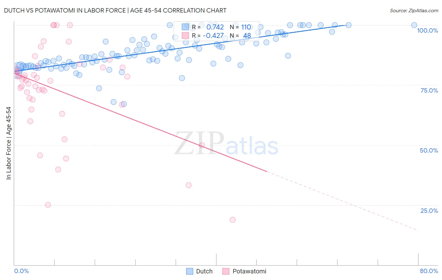 Dutch vs Potawatomi In Labor Force | Age 45-54