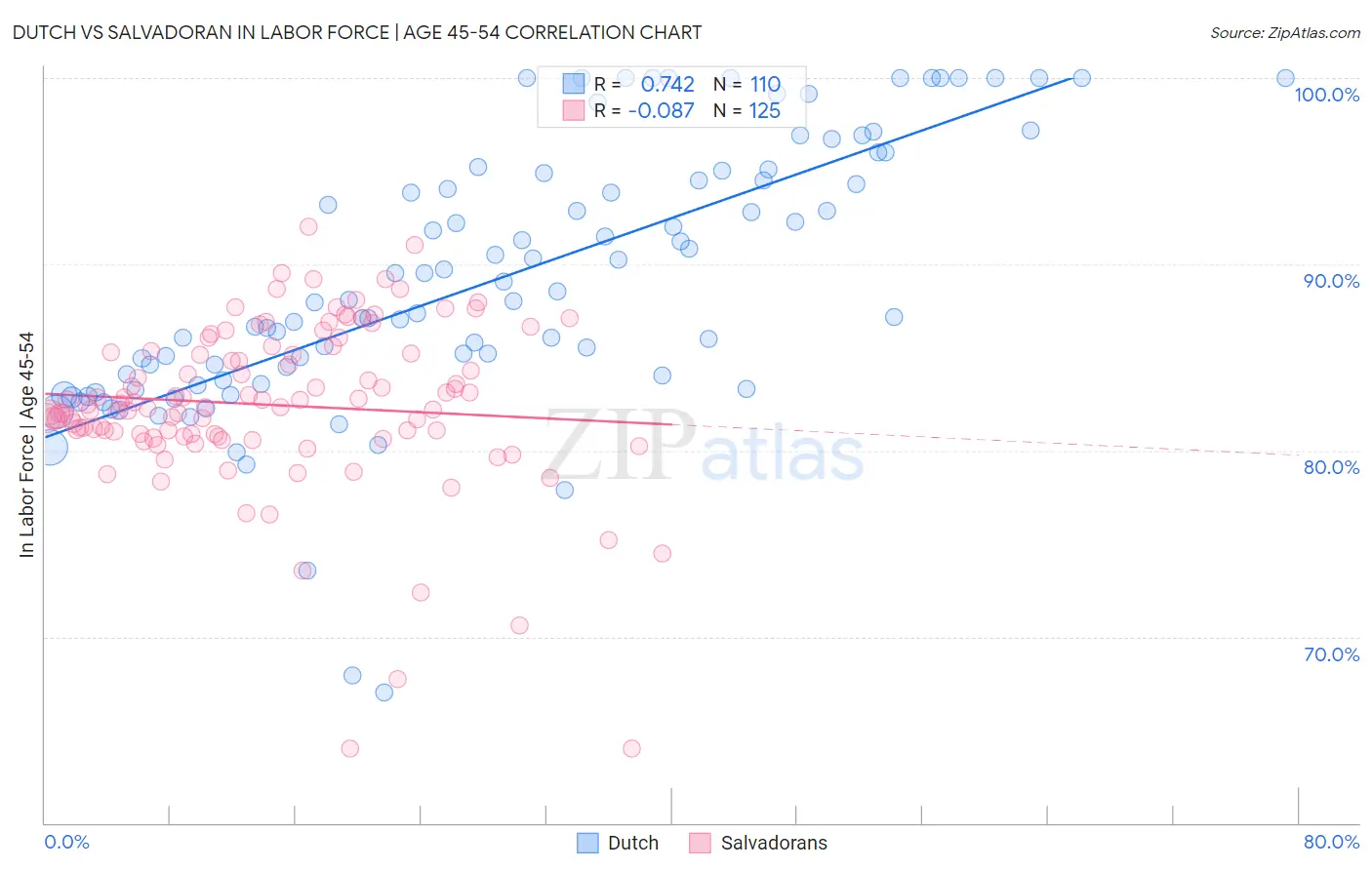 Dutch vs Salvadoran In Labor Force | Age 45-54