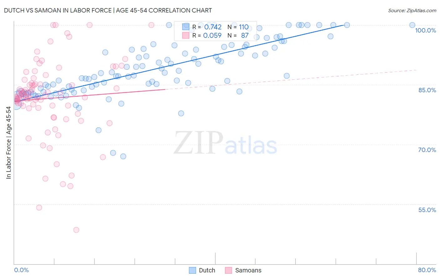 Dutch vs Samoan In Labor Force | Age 45-54