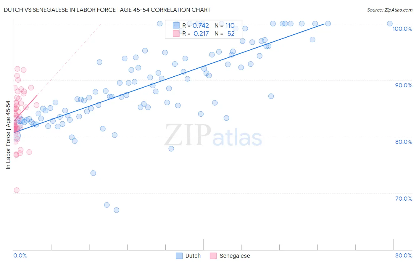 Dutch vs Senegalese In Labor Force | Age 45-54