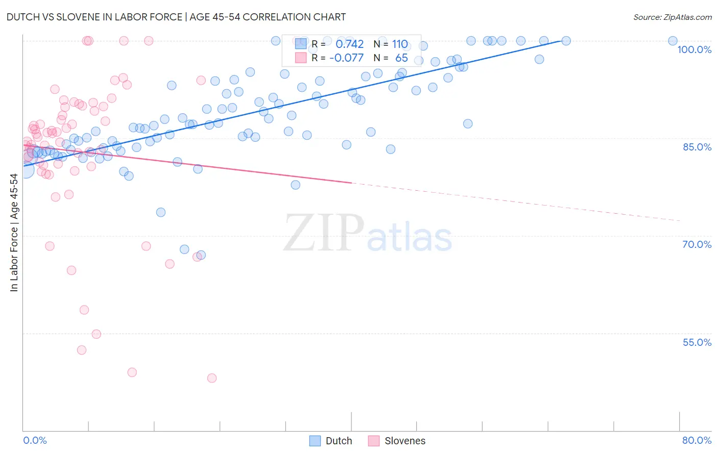 Dutch vs Slovene In Labor Force | Age 45-54
