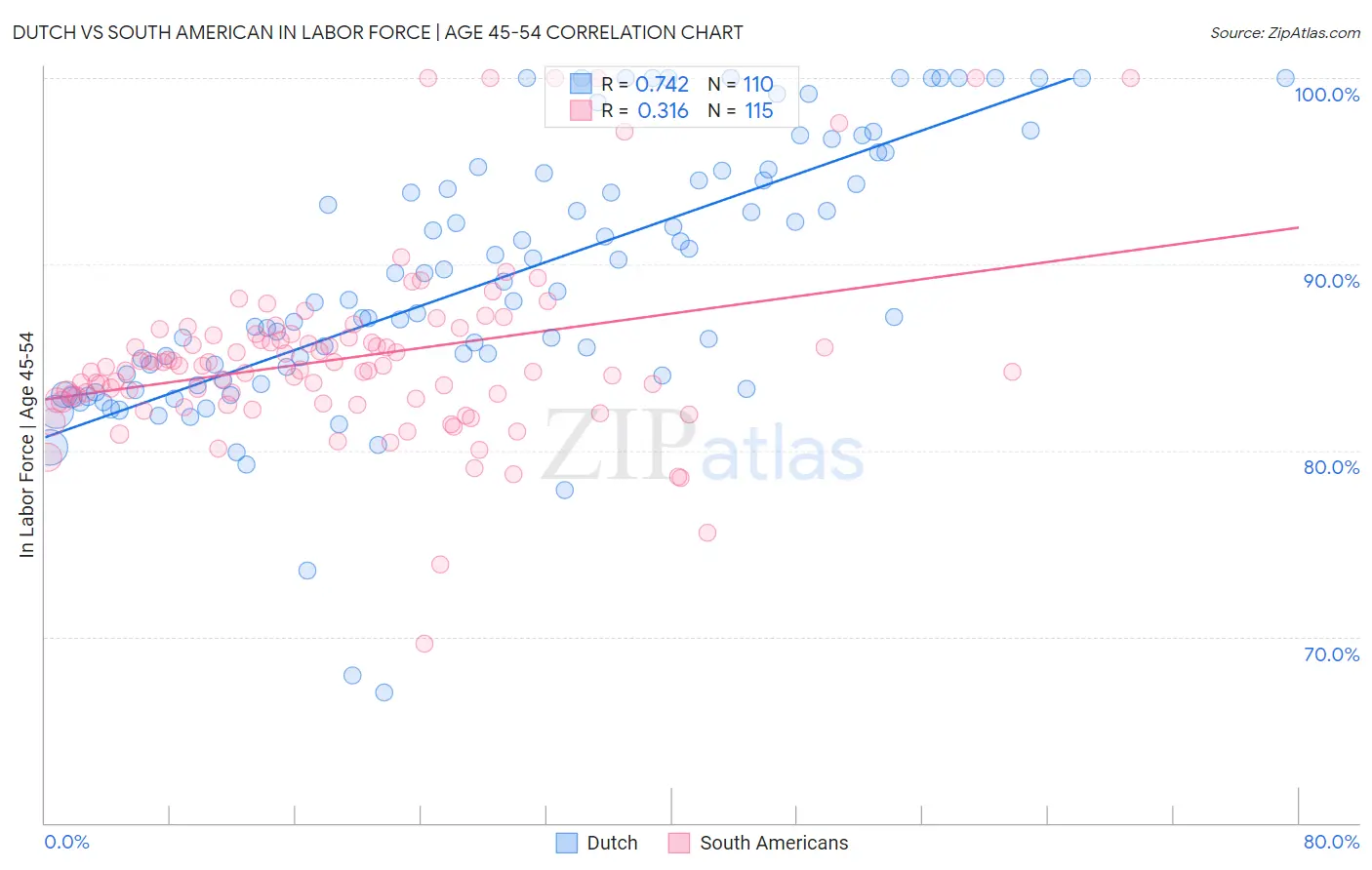 Dutch vs South American In Labor Force | Age 45-54