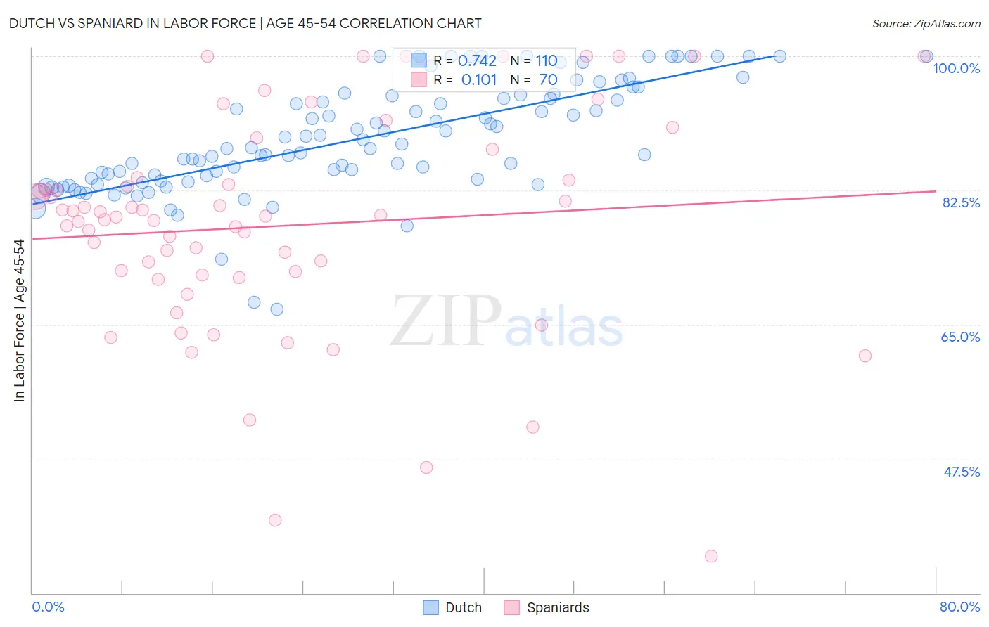 Dutch vs Spaniard In Labor Force | Age 45-54