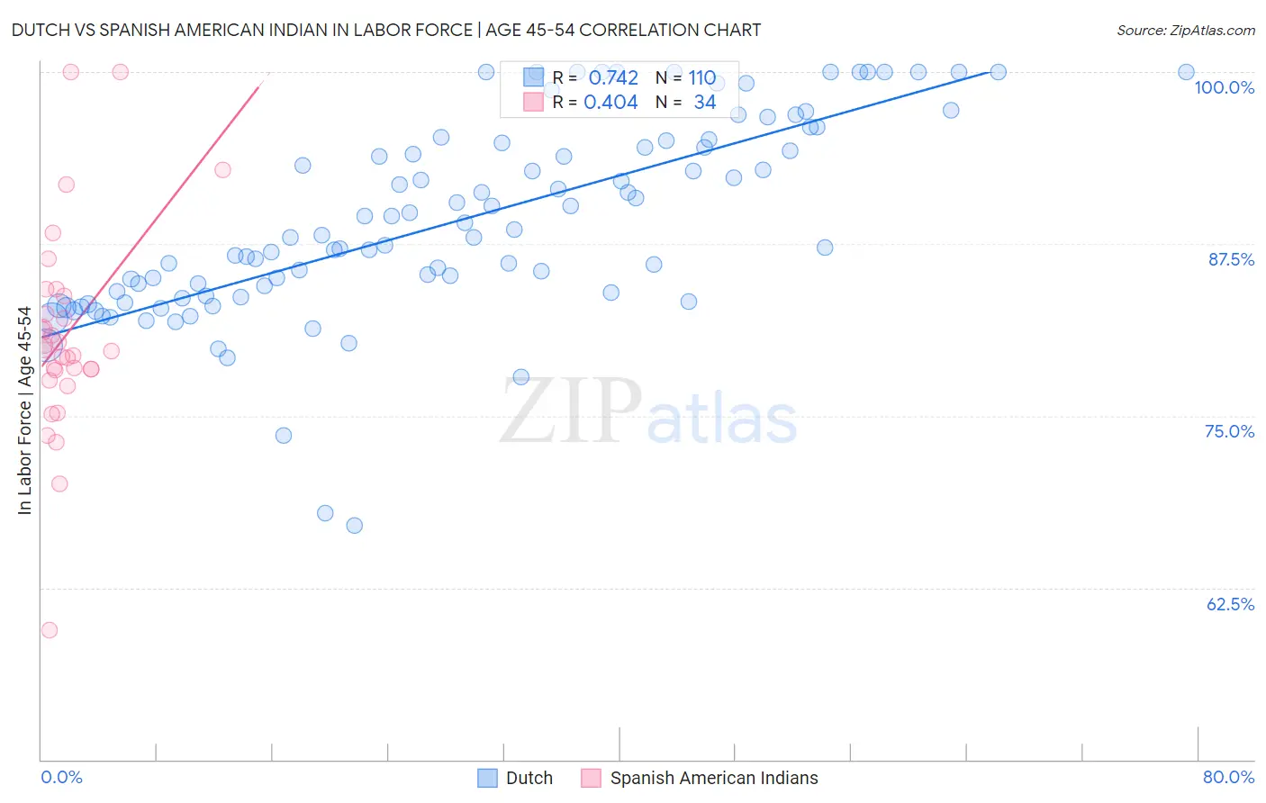 Dutch vs Spanish American Indian In Labor Force | Age 45-54