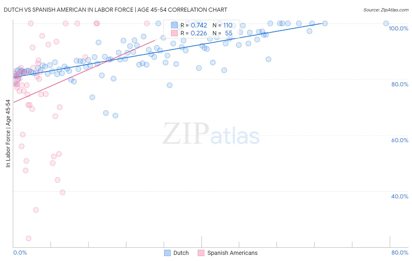 Dutch vs Spanish American In Labor Force | Age 45-54