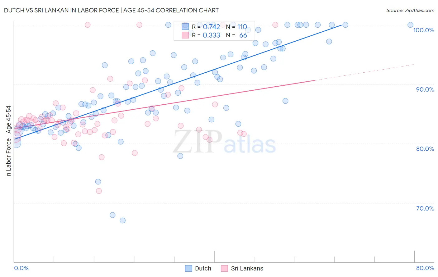 Dutch vs Sri Lankan In Labor Force | Age 45-54