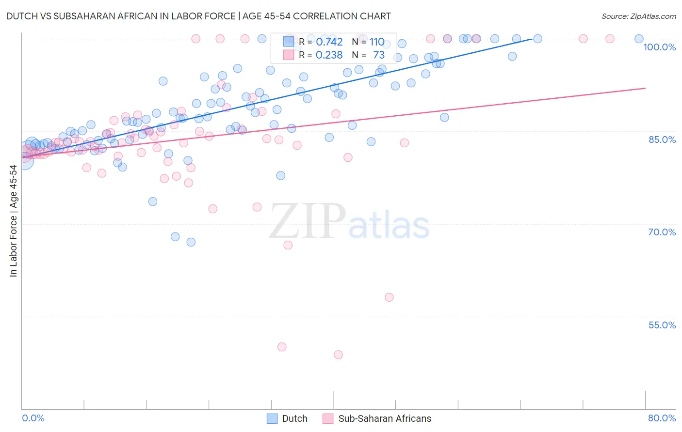 Dutch vs Subsaharan African In Labor Force | Age 45-54